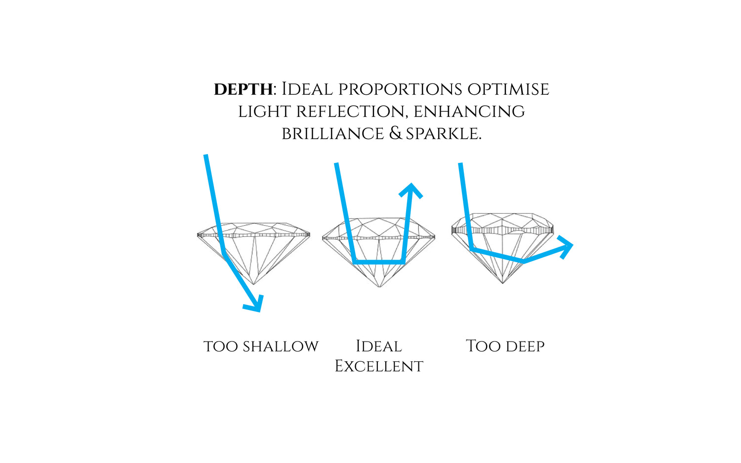 Diagram showing the ideal depth of a diamond for optimal light reflection and brilliance.