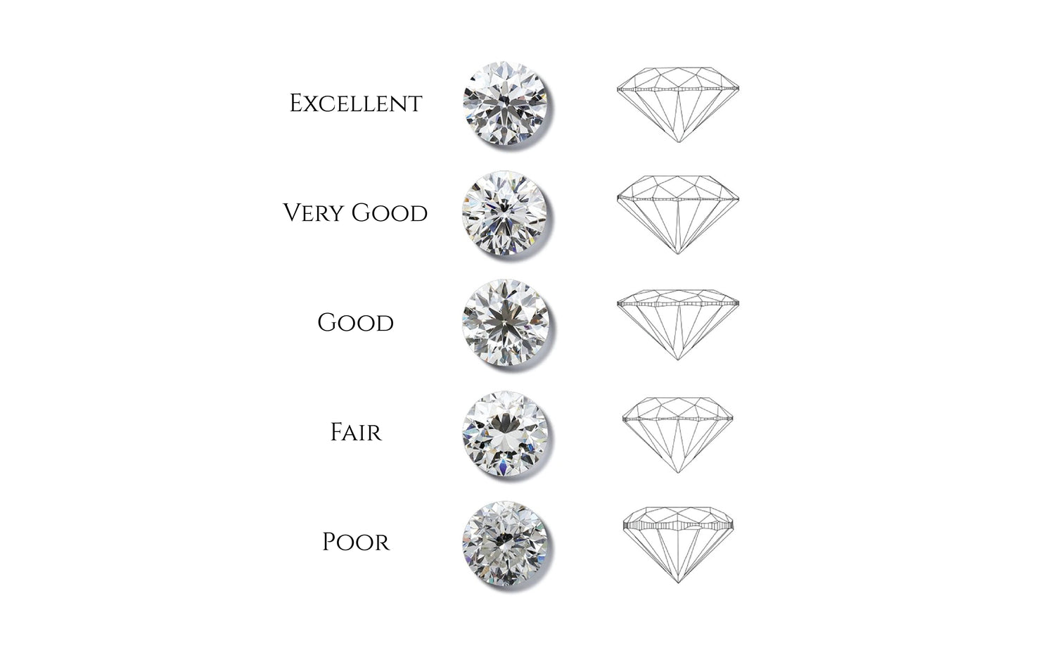 Diagram of diamond clarity grades from Excellent to Poor on a white background