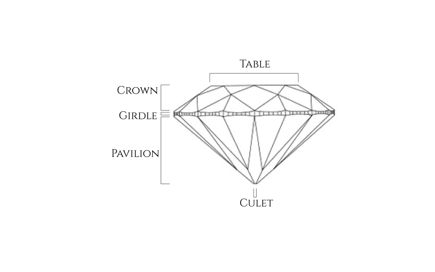 Diagram of a diamond with labeled parts on a white background